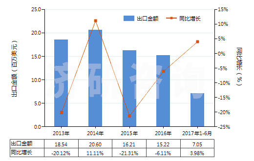 2013-2017年6月中國液體提升機(jī)用零件(HS84139200)出口總額及增速統(tǒng)計(jì)